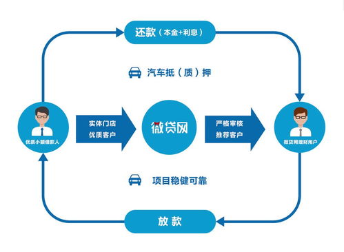 微貸網(wǎng) 專(zhuān)注汽車(chē)金融的互聯(lián)網(wǎng)金融信息服務(wù)平臺(tái)