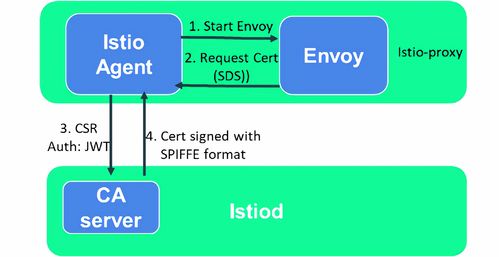 使用Istio保護您的微服務互聯網信息服務
