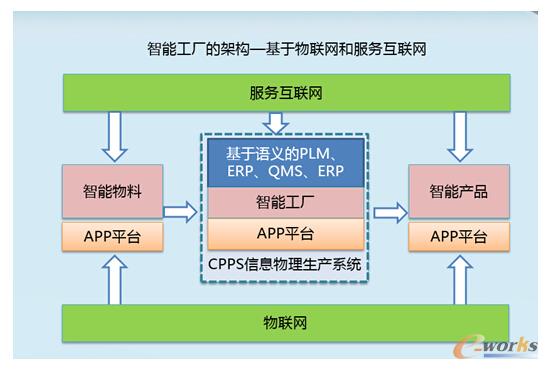 工業(yè)4.0中的智能工廠 超越企業(yè)或車間的融合新范式